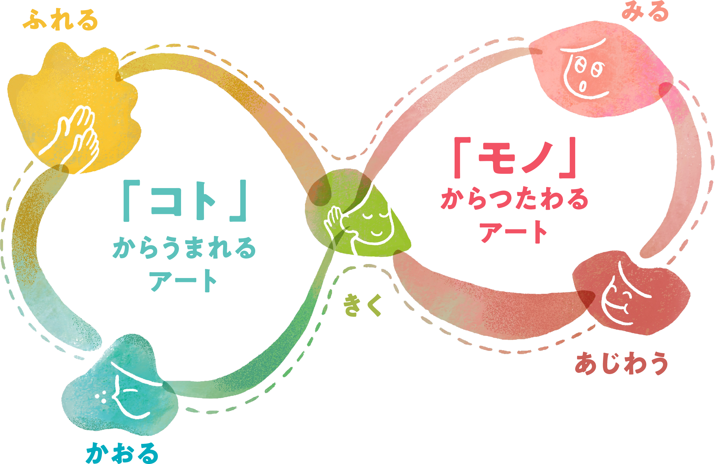 五感にわたるアート イラスト
