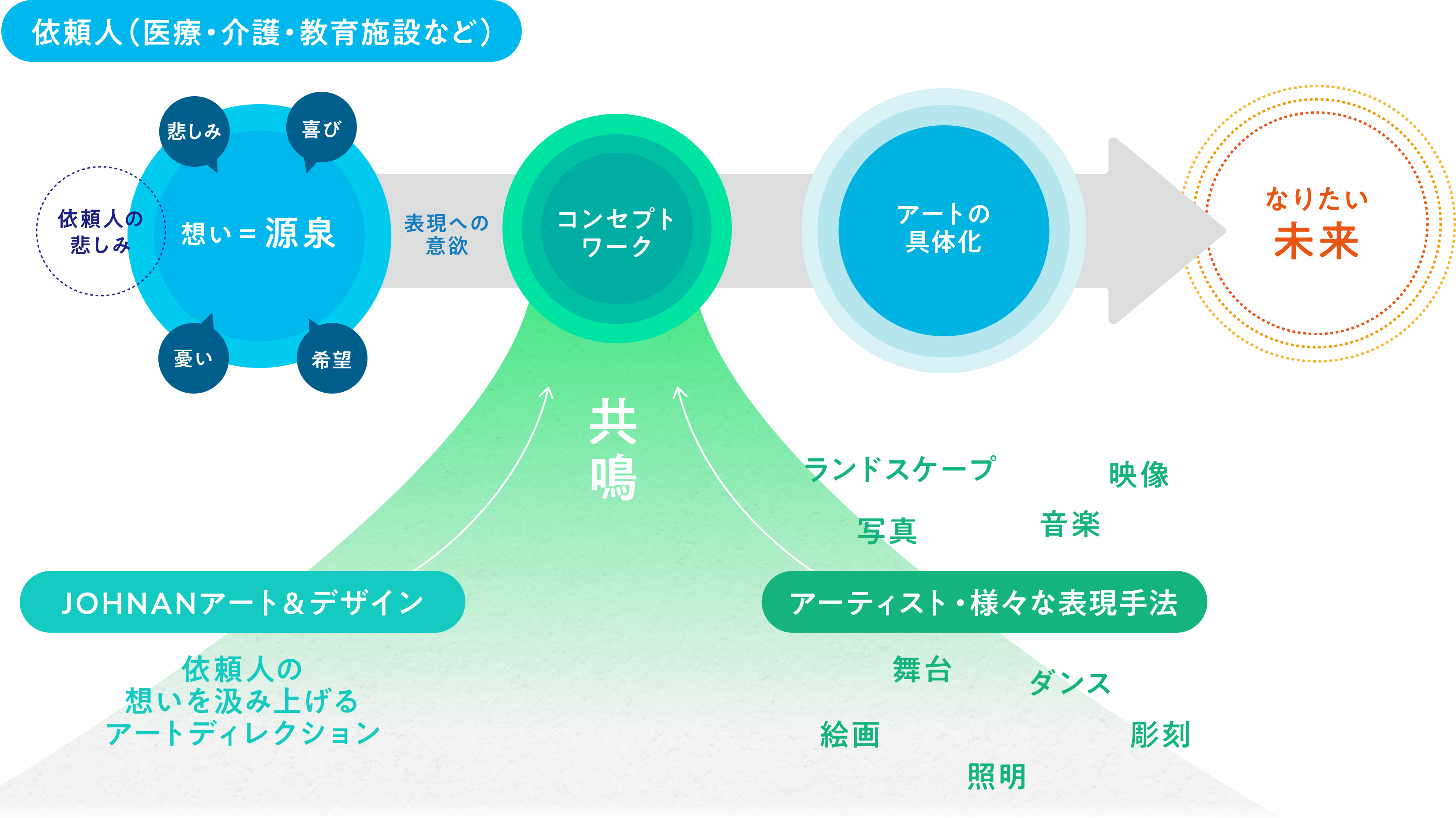 それぞれの役割とゴールまでの道筋図