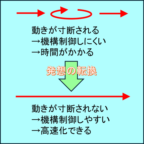 発送の転換.png