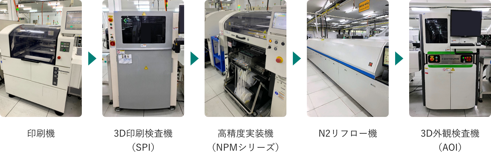 印刷機、3D印刷検査機（SPI）、高精度実装機（NPMシリーズ）、N2リフロー機、3D外観検査機（AOI）の図