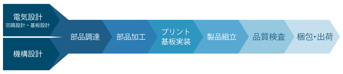 電気設計・機構設計から部品調達、部品加工、プリント基板実装、製品組立、品質検査、梱包・出荷までを提供しています。