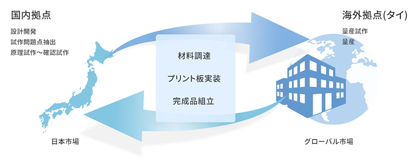 電子製品の制作・量産支援の画像です。国内拠点では設計開発、試作問題点抽出、原理施策～確認施策を実施し、海外拠点（タイ）では量産試作、量産をしています。