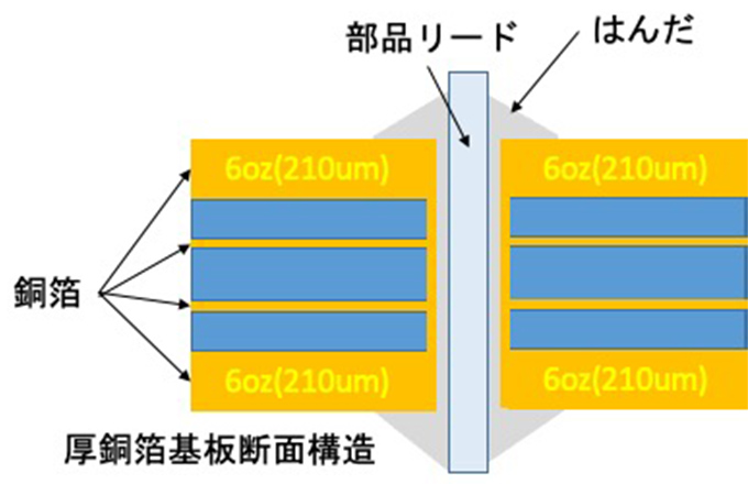 海外製特殊実装基板の国産化のための設計技術支援