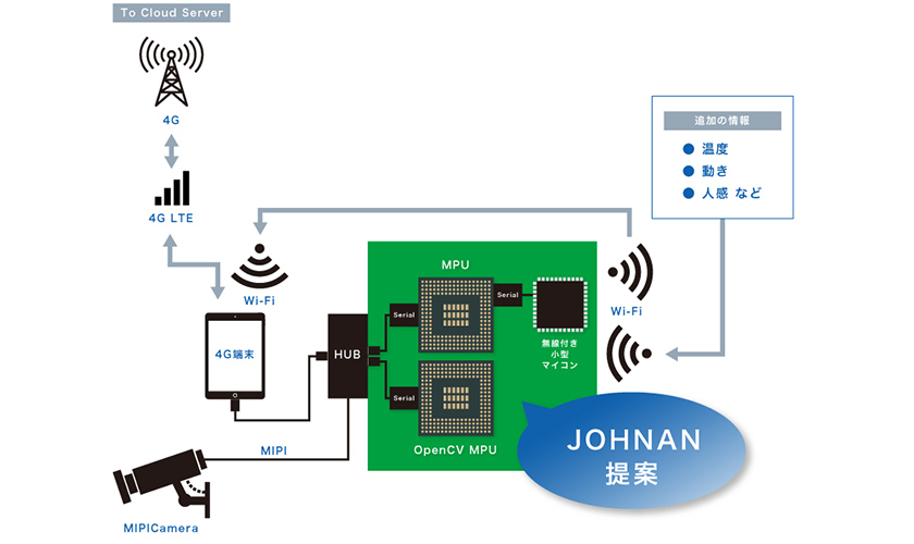 JOHNAN提案のOpenCV画像処理システム
