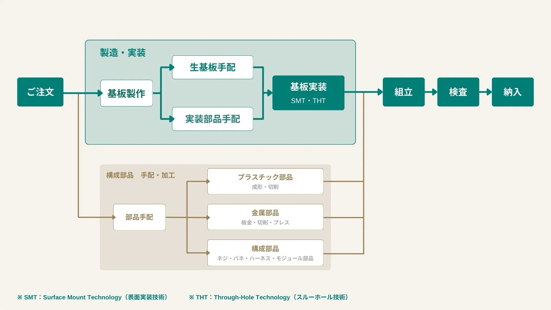 一貫生産プロセスの図解