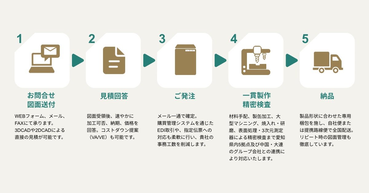旋盤加工・フライス加工・5軸加工などに対応した金属加工の短納期設備部品製作サービスの工程フロー