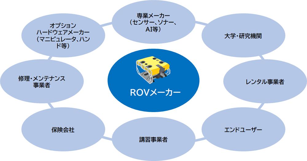 ROVのソリューションエコシステム